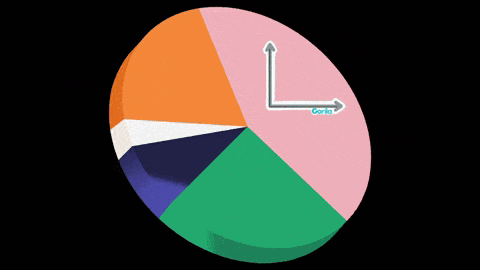 a pie chart showing the largest portion of crowdfunding videos in the color pink with a line graph going in the upwards direction